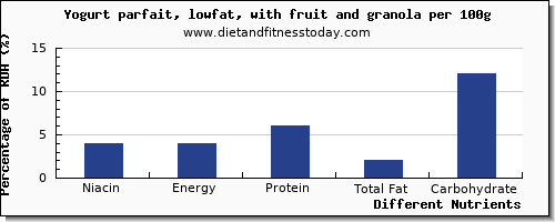 chart to show highest niacin in fruit yogurt per 100g